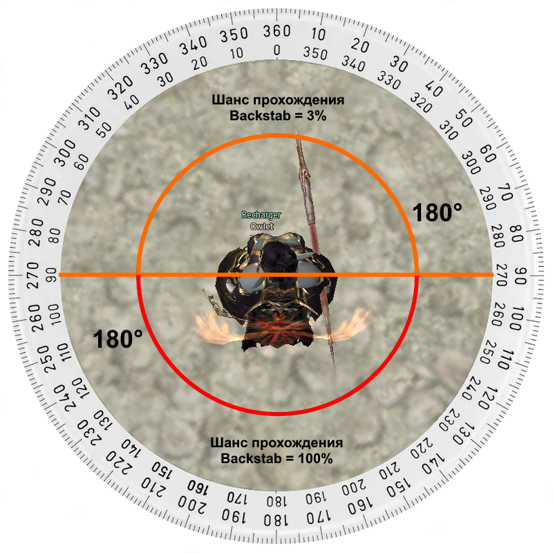 Шанс прохождения Backstab умения