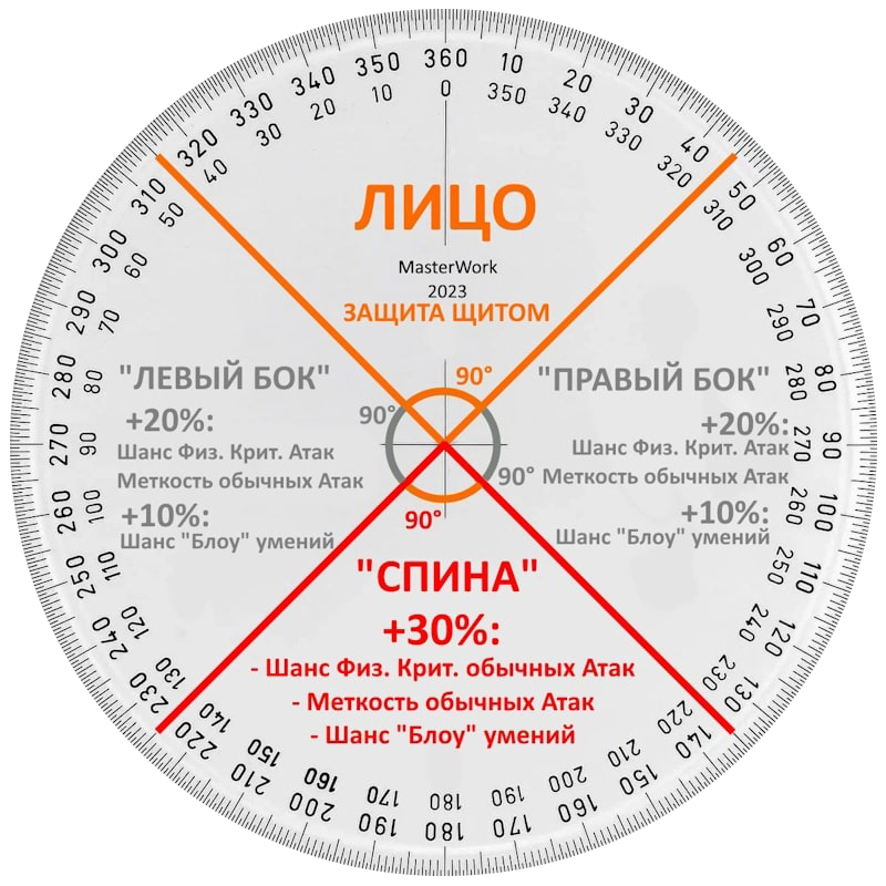 Бонус урона от позиции удара